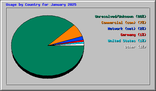 Usage by Country for January 2025