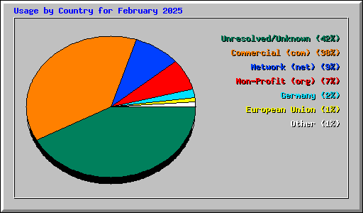 Usage by Country for February 2025