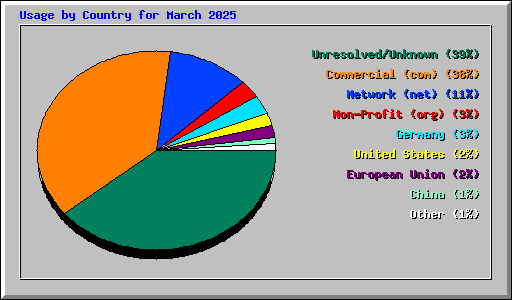 Usage by Country for March 2025