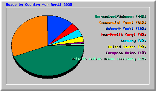 Usage by Country for April 2025