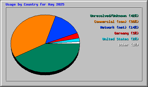 Usage by Country for May 2025