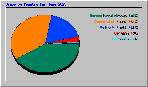 Usage by Country for June 2025