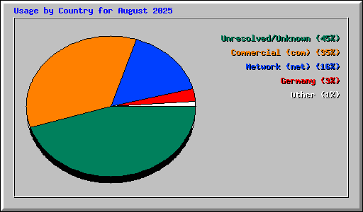 Usage by Country for August 2025