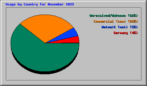 Usage by Country for November 2025