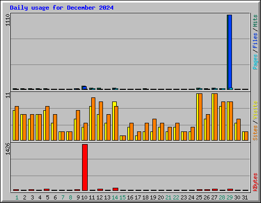 Daily usage for December 2024