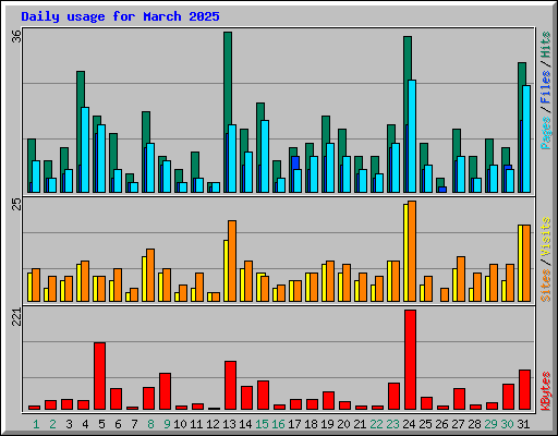 Daily usage for March 2025
