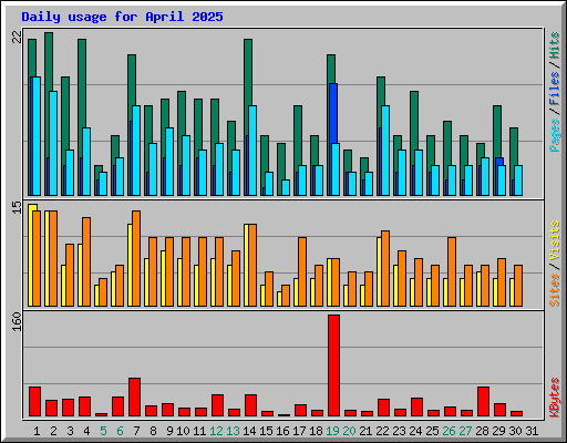 Daily usage for April 2025