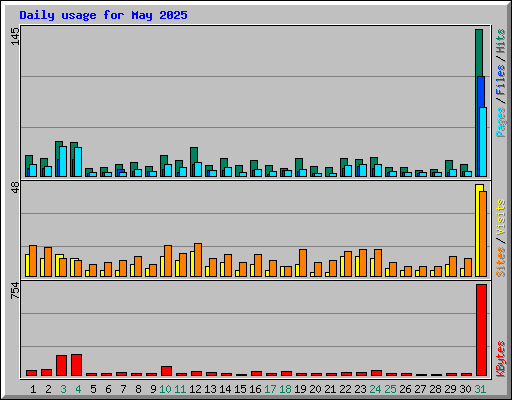 Daily usage for May 2025
