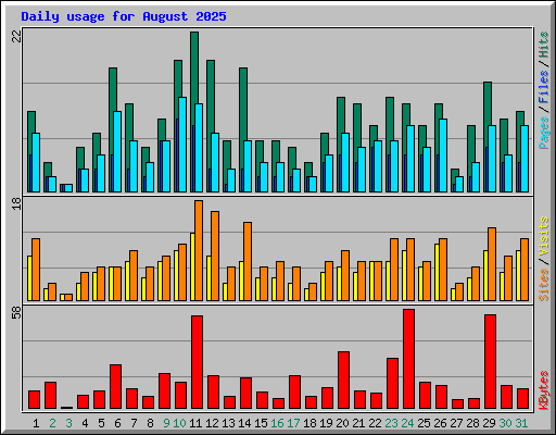 Daily usage for August 2025