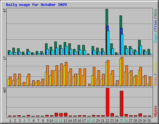 Daily usage for October 2025