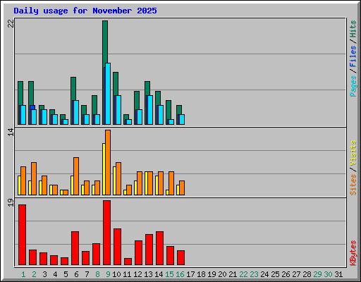 Daily usage for November 2025