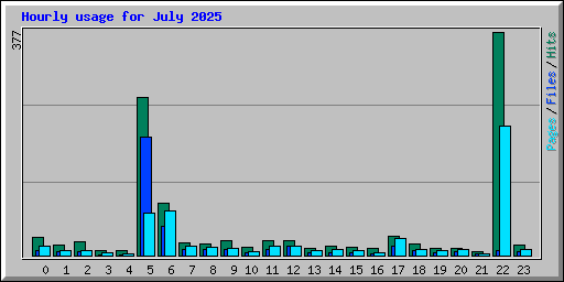 Hourly usage for July 2025