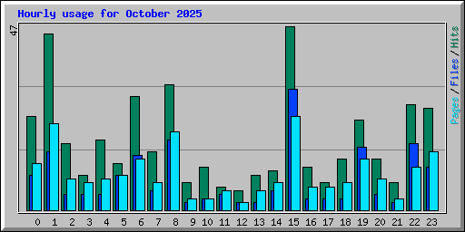 Hourly usage for October 2025