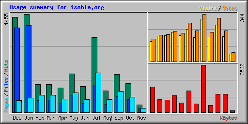 Usage summary for isohim.org